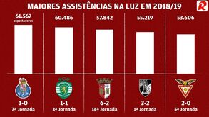 As maiores assistências na Luz esta temporada
