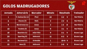 Os '15 minutos' à Benfica: águias dominam no arranque dos jogos da Liga NOS
