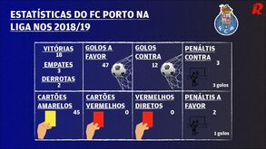 As estatísticas do FC Porto na Liga NOS 2018/19