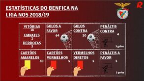 As estatísticas do Benfica na Liga NOS 2018/19