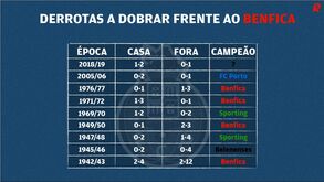 As épocas em que o FC Porto perdeu duas vezes com o Benfica para o campeonato