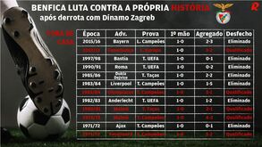 O que dizem as estatísticas sobre as derrotas do Benfica por 1-0 nas provas europeias
