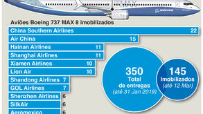 Aumenta a lista de companhias que suspenderam voos do Boeing 737 MAX