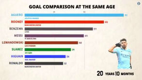 Gráfico demonstra evolução de Cristiano Ronaldo e Messi como maiores goleadores