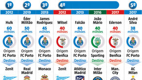 O top 5 de vendas do campeonato português