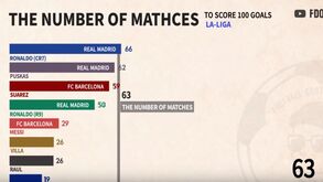 Cristiano Ronaldo é rei entre os melhores: os mais rápidos a chegar aos 100 golos nas principais ligas