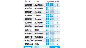 Diego Costa com folha disciplinar pouco... 'recomendável'