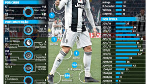 Cristiano Ronaldo chegou aos 600 golos em noite negra para a Juventus  