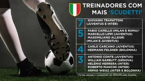 Treinadores com mais 'scudetti': Allegri à beira de somar mais um título