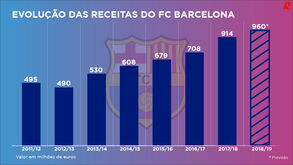O 'milagre' da multiplicação: os milhões da receita do Barcelona