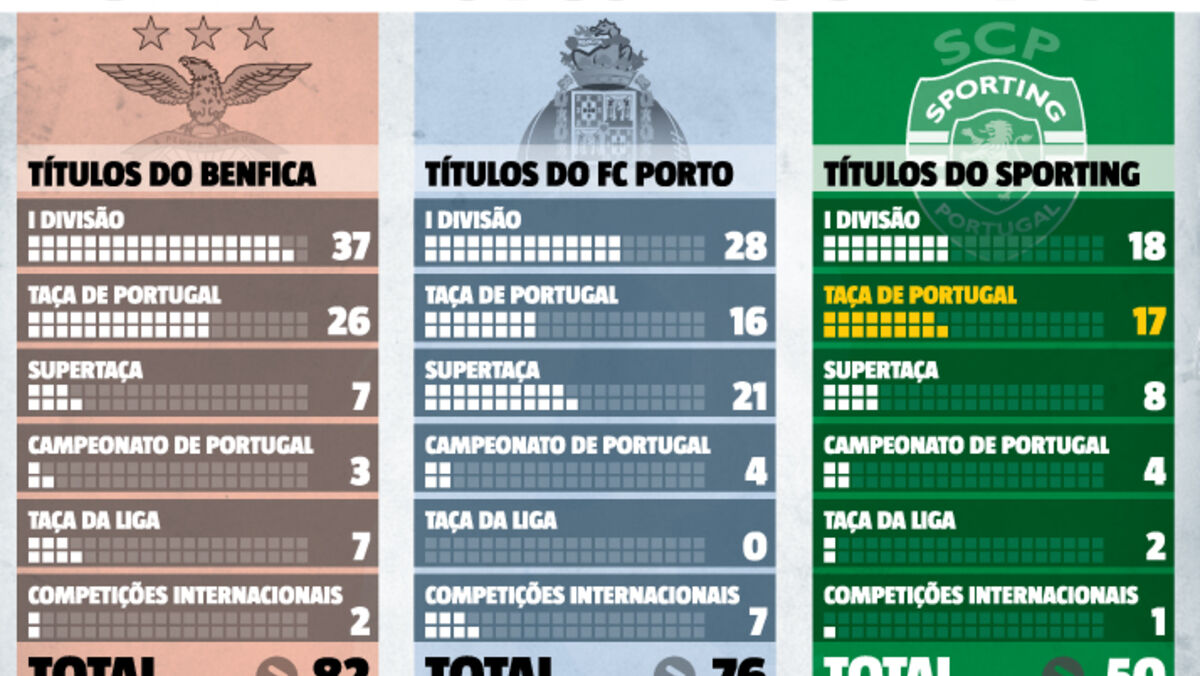Sporting ultrapassa FC Porto em Taças de Portugal e chega à meia ...