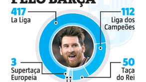 Já são 600: os golos de Messi no Barcelona competição por competição