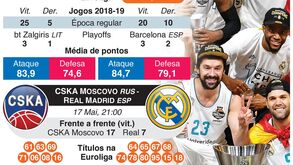 Tudo sobre a final four da Euroliga de basquetebol