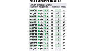 Os registos do Sporting em casa no campeonato