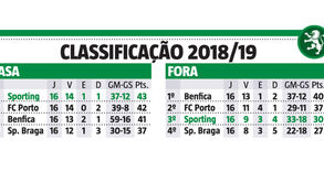 O desempenho de Benfica, FC Porto e Sporting fora e... em casa
