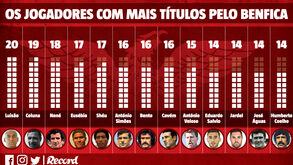 Os jogadores mais titulados de sempre no Benfica: dupla do atual plantel a subir na lista