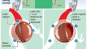 Críquete: como a 'batota da bola' favorece os batedores