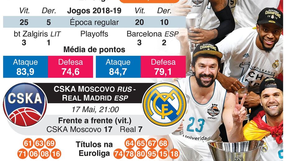 Tudo sobre a final four da Euroliga de basquetebol