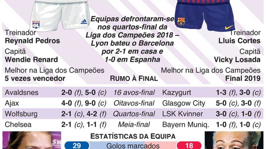 Lyon já venceu cinco, Barcelona chegou à final a 1.ª vez: luta de titãs no derradeiro jogo da Champions feminina