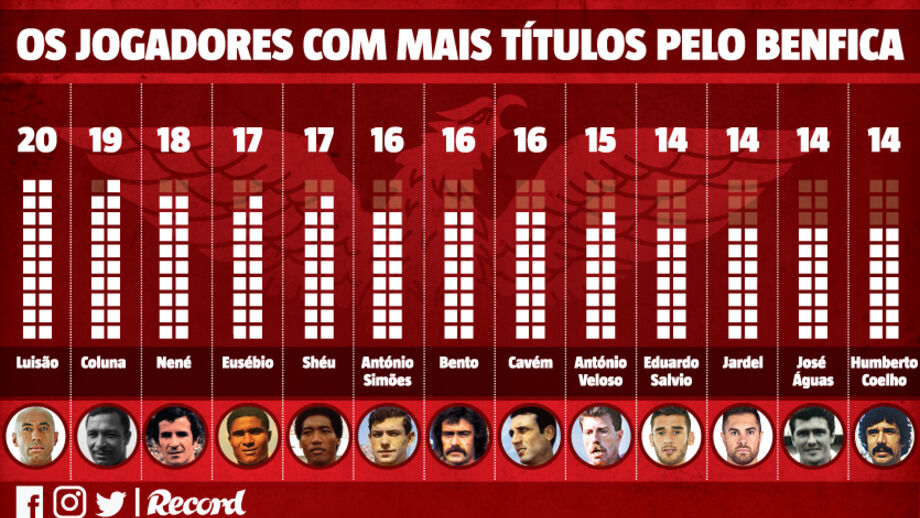 Os jogadores mais titulados de sempre no Benfica: dupla do atual plantel a subir na lista
