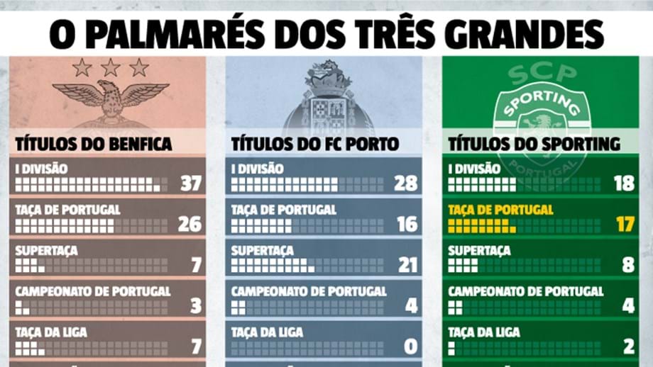 Sporting Ultrapassa Fc Porto Em Taças De Portugal E Chega à Meia Centena De Títulos No Futebol 1683