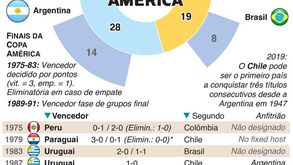 Copa América: conheça todos os vencedores e finalistas da competição