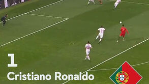 Cristiano Ronaldo marcou os três melhores golos da Liga das Nações