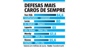 Os defesas mais caros de sempre: Maguire vai bater estes números