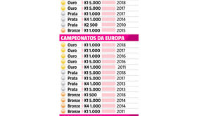 Fernando Pimenta colecionador de pódios