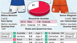 Mundial feminino: antevisão do Itália-Holanda