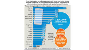 A lista de países dos mais viciados nas redes sociais