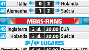 Ponto de situação no Mundial de futebol feminino