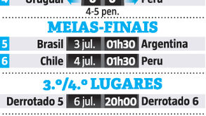 Ponto de situação na Copa América