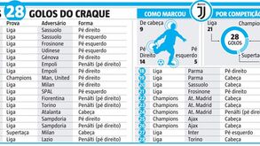 Cristiano Ronaldo foi apresentado na Juventus há um ano: análise aos 28 golos que marcou em 2018/19