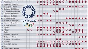 Tóquio'2020: calendário completo de todas as provas