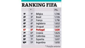 Assim está o top 10 do ranking FIFA