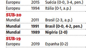 Já lá vão 15: todas as finais das seleções de futebol portuguesas