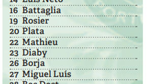 Quem veste o quê: os números das camisolas do Sporting para a nova época