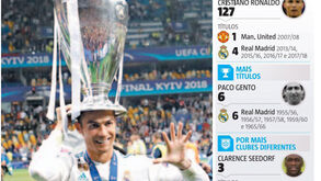 Ambição de Cristiano Ronaldo na Champions não tem limites