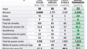 Imprensa britânica compara Bruno Fernandes à 'concorrência'