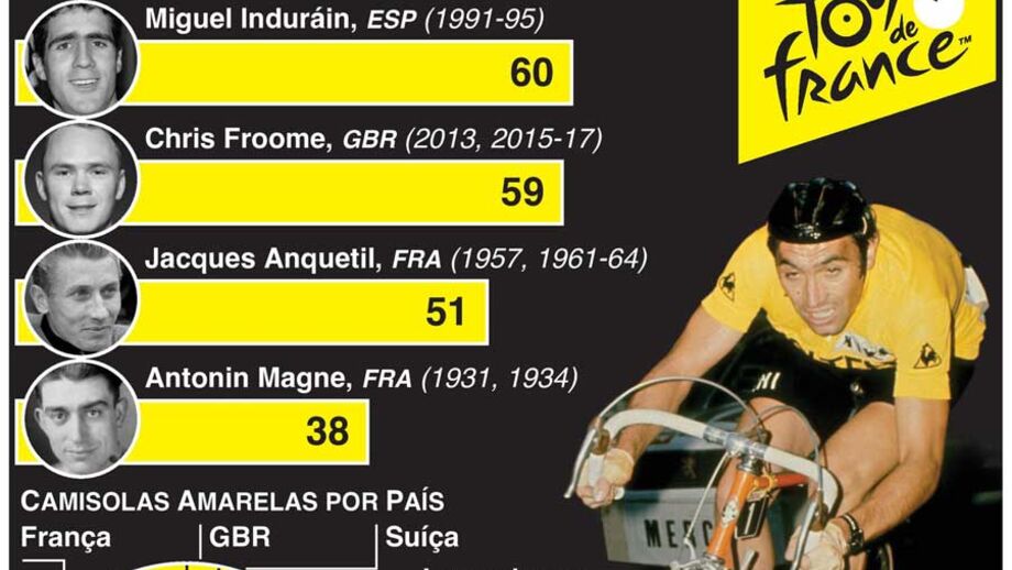 Os históricos da Volta a França: os heróis da mais mítica prova de ciclismo do Mundo