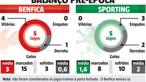 Benfica e Sporting com pré-épocas bem diferentes: os números que marcam águias e leões