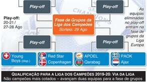 Liga dos Campeões: Todos os caminhos vão dar à fase de grupos