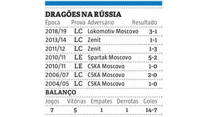 O histórico do FC Porto na Rússia