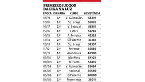 Benfica espreita estreia com recorde na Liga NOS