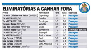 FC Porto: vencer fora é sinal de apuramento