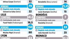 O investimento dos portugueses na Ligue 1