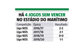 Continua a malapata do Sporting na Madeira
