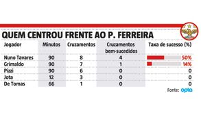 Benfica-P. Ferreira: os reis dos cruzamentos