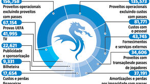 Como a saída da Liga dos Campeões pode afetar o orçamento do FC Porto